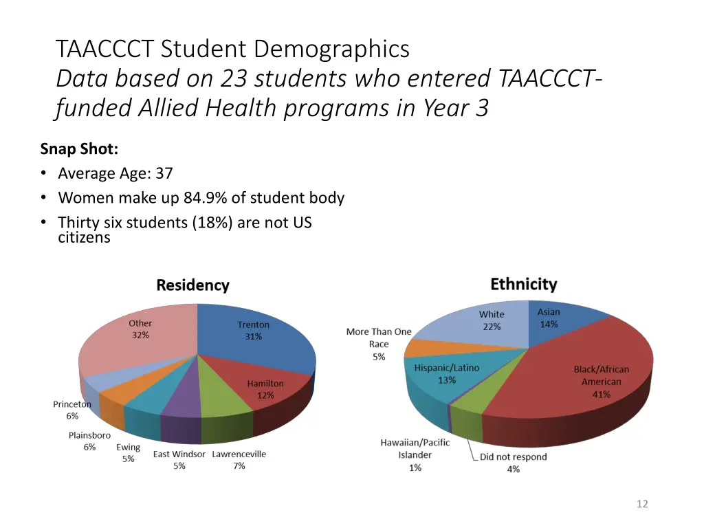 taaccct student demographics data based