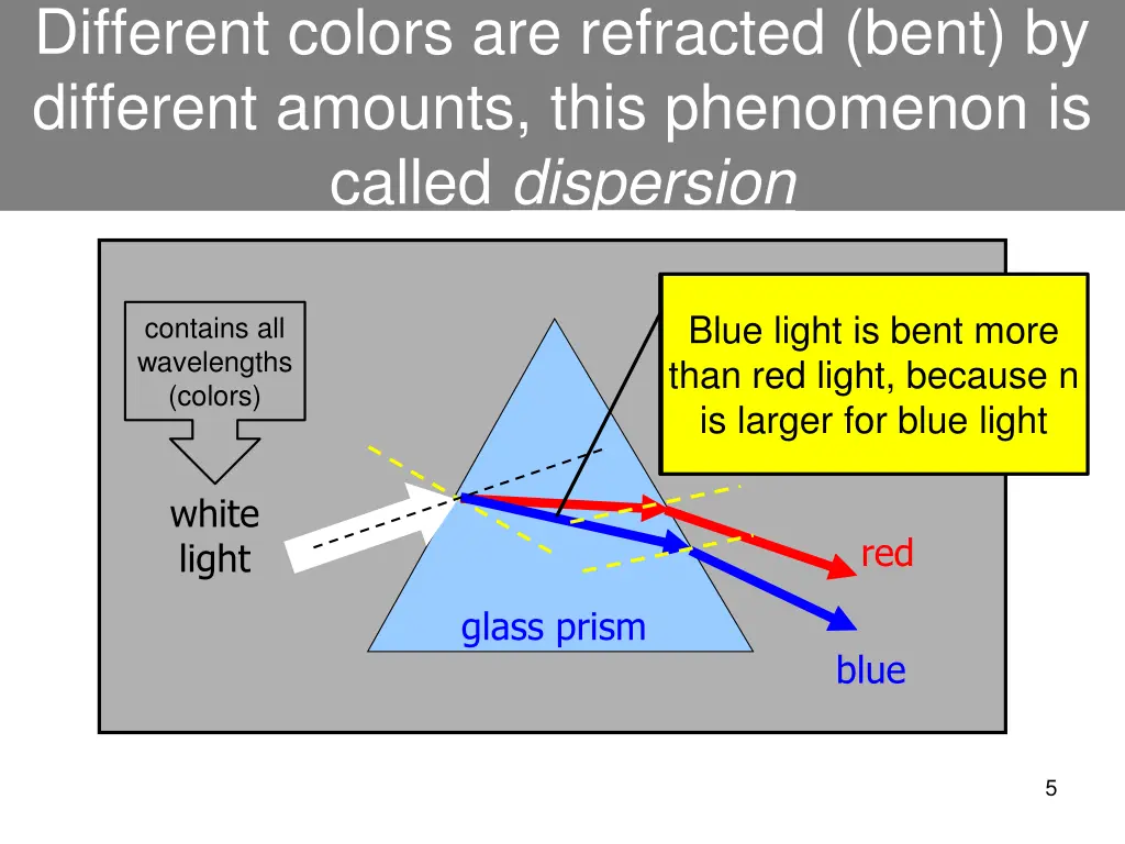 different colors are refracted bent by different