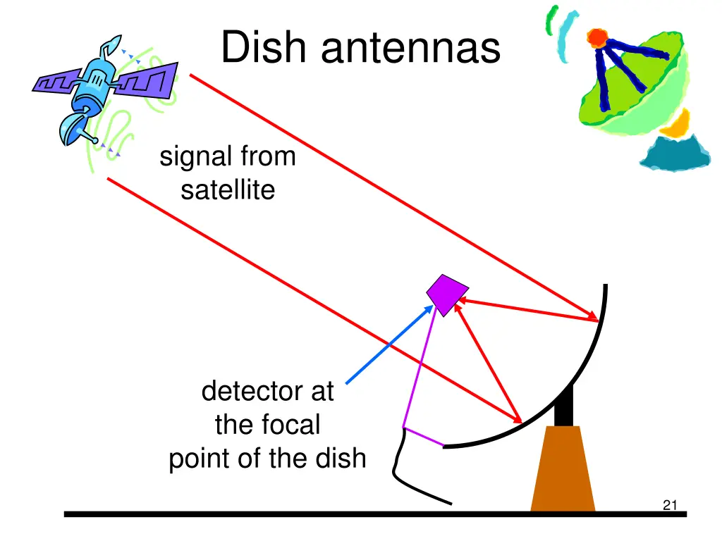 dish antennas