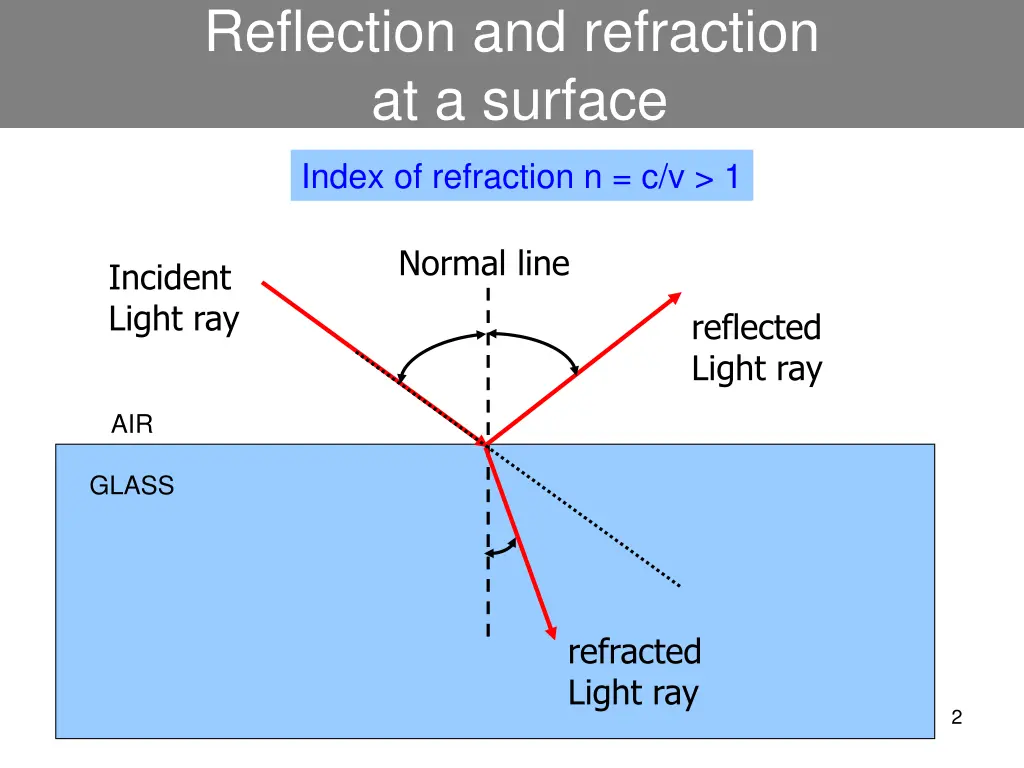 reflection and refraction at a surface