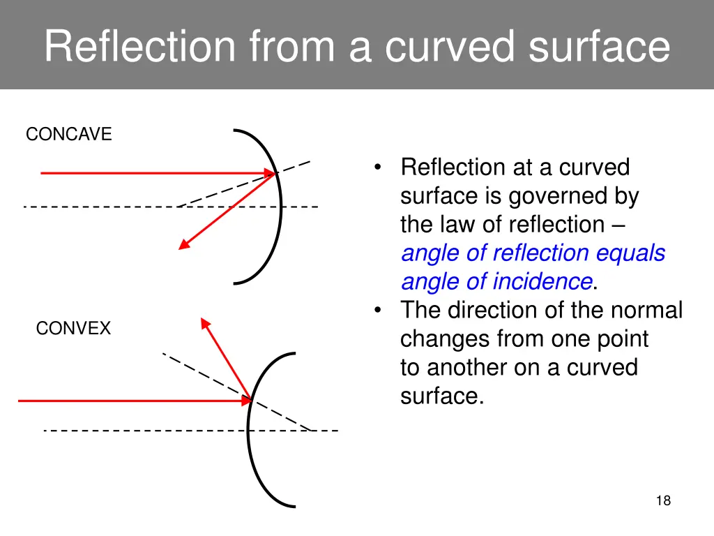 reflection from a curved surface