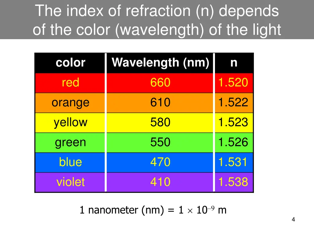 the index of refraction n depends of the color