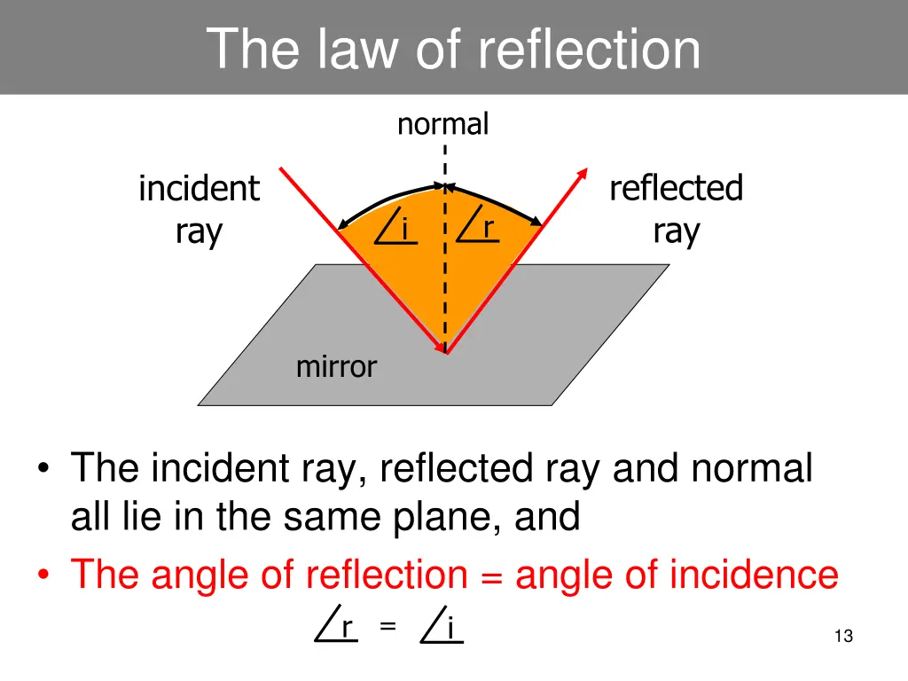 the law of reflection