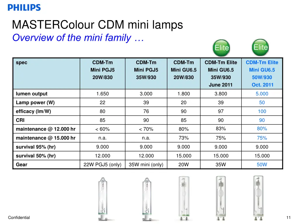 mastercolour cdm mini lamps overview of the mini