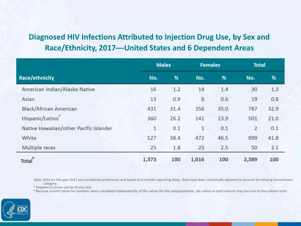 diagnosed hiv infections attributed to injection