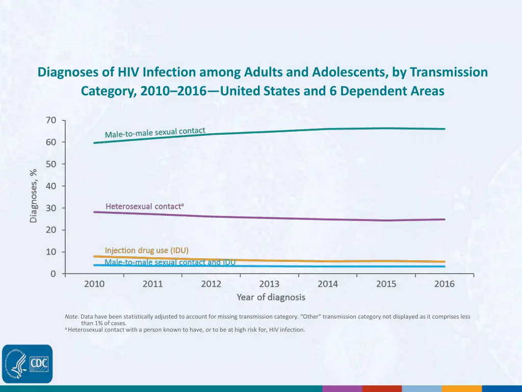 diagnoses of hiv infection among adults 1