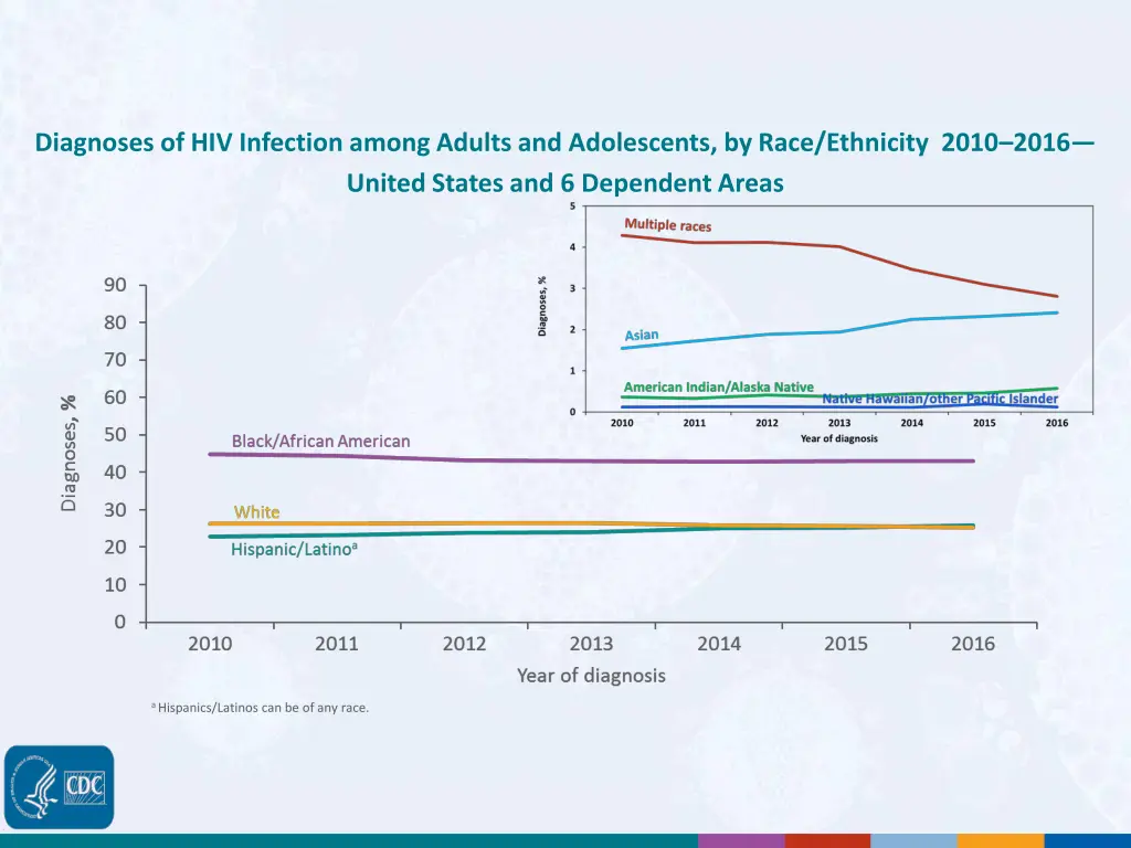 diagnoses of hiv infection among adults