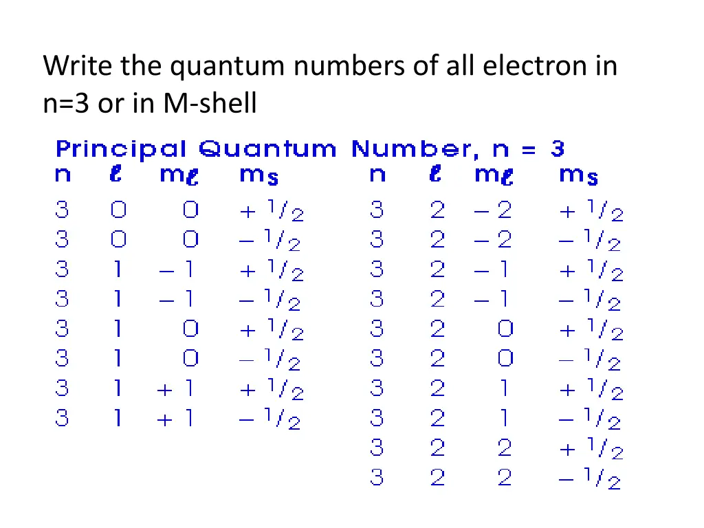 write the quantum numbers of all electron