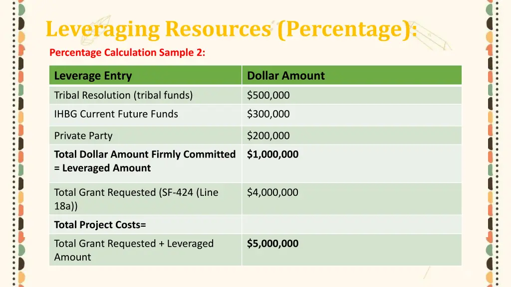 leveraging resources percentage 5