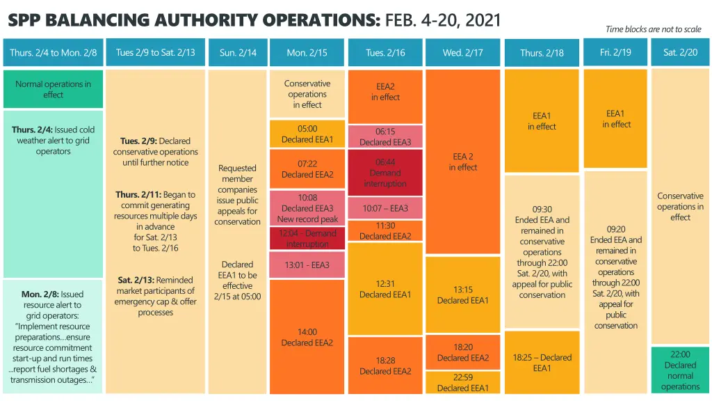 spp balancing authority operations feb 4 20 2021