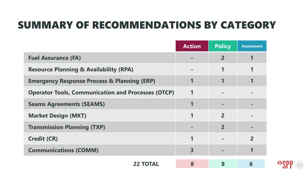 summary of recommendations by category