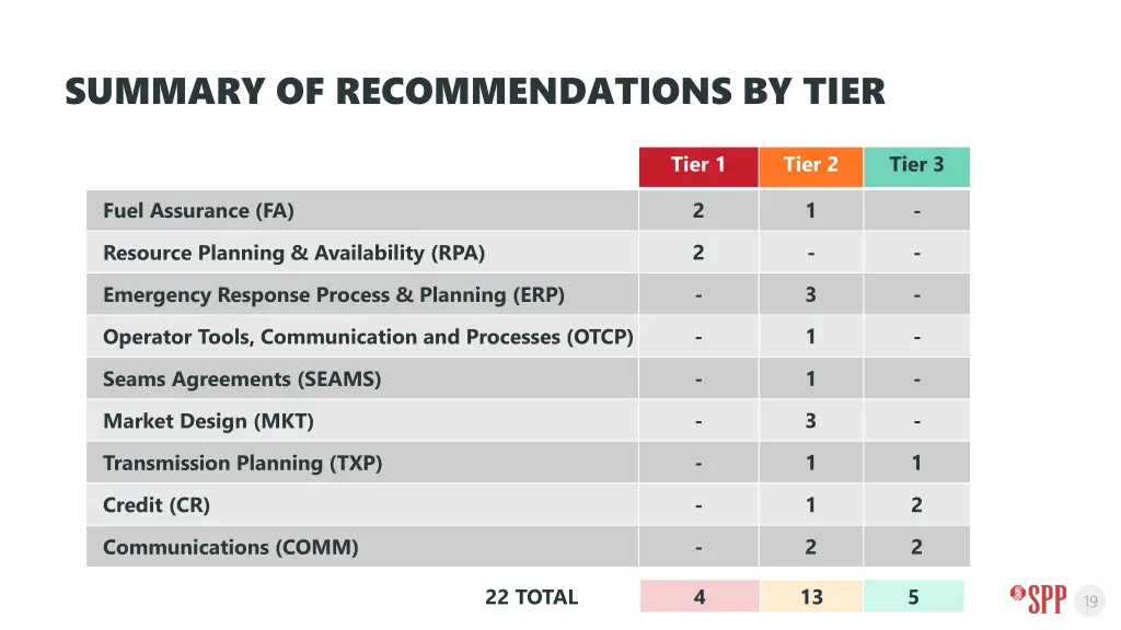 summary of recommendations by tier