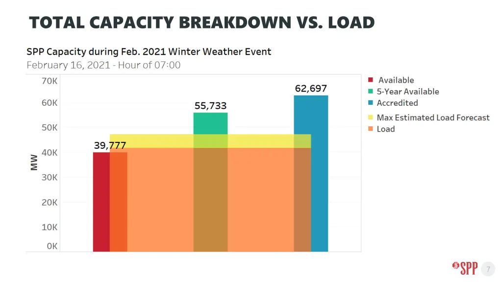 total capacity breakdown vs load