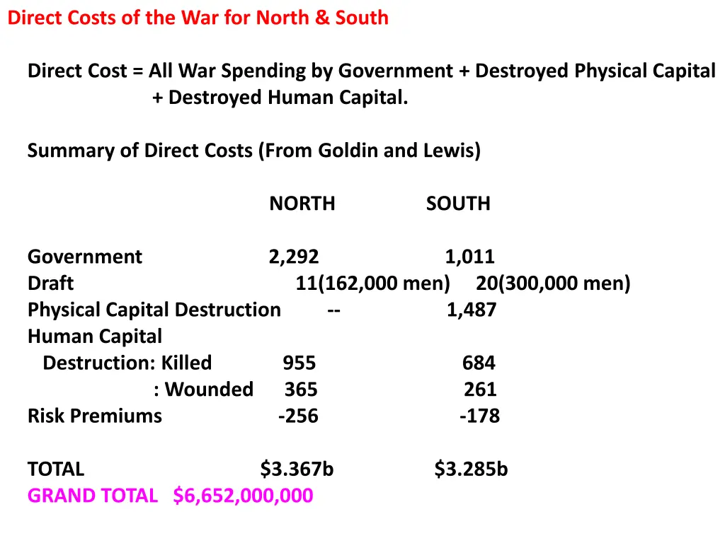 direct costs of the war for north south