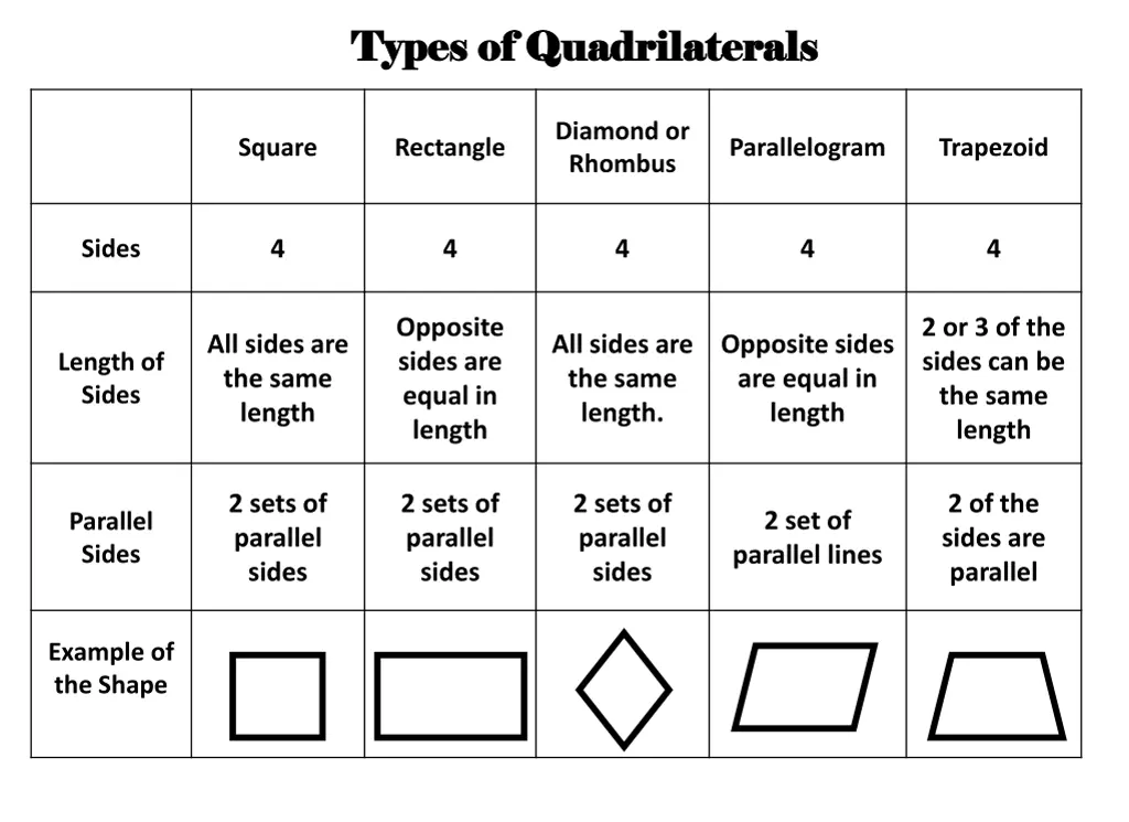 types of quadrilaterals types of quadrilaterals