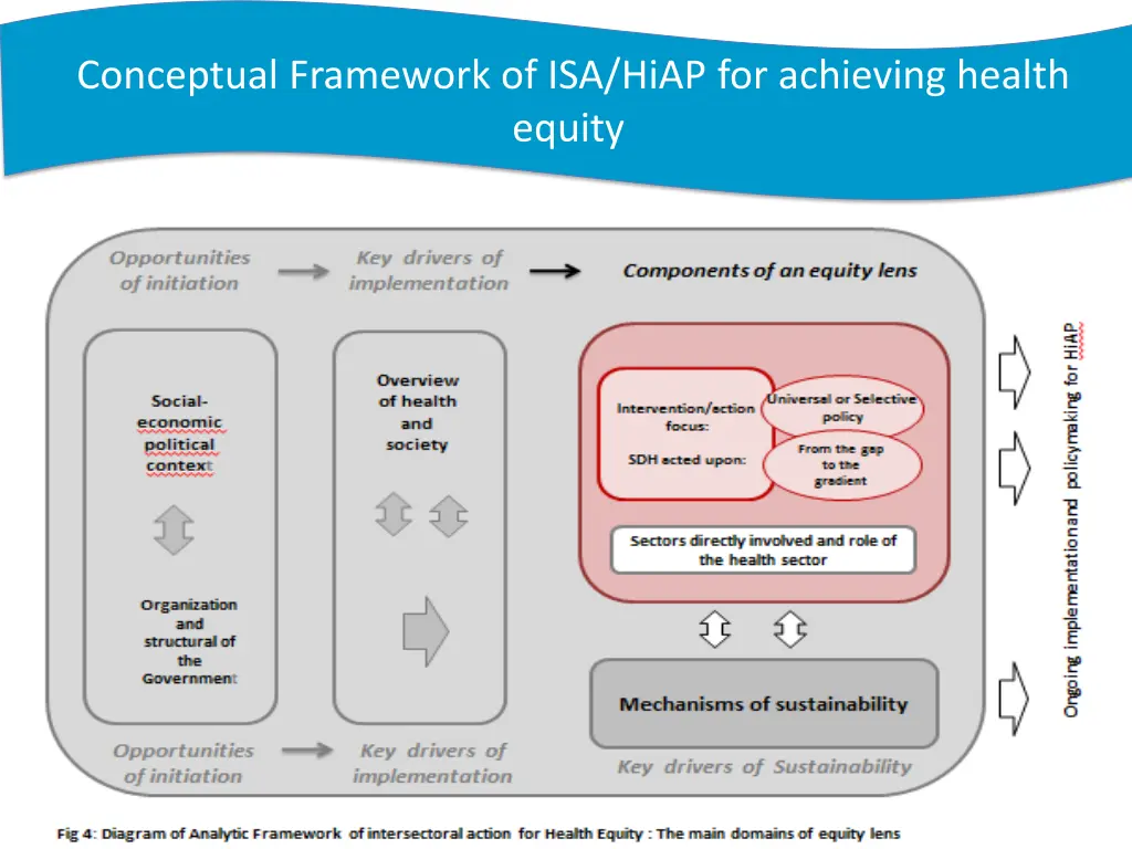 conceptual framework of isa hiap for achieving