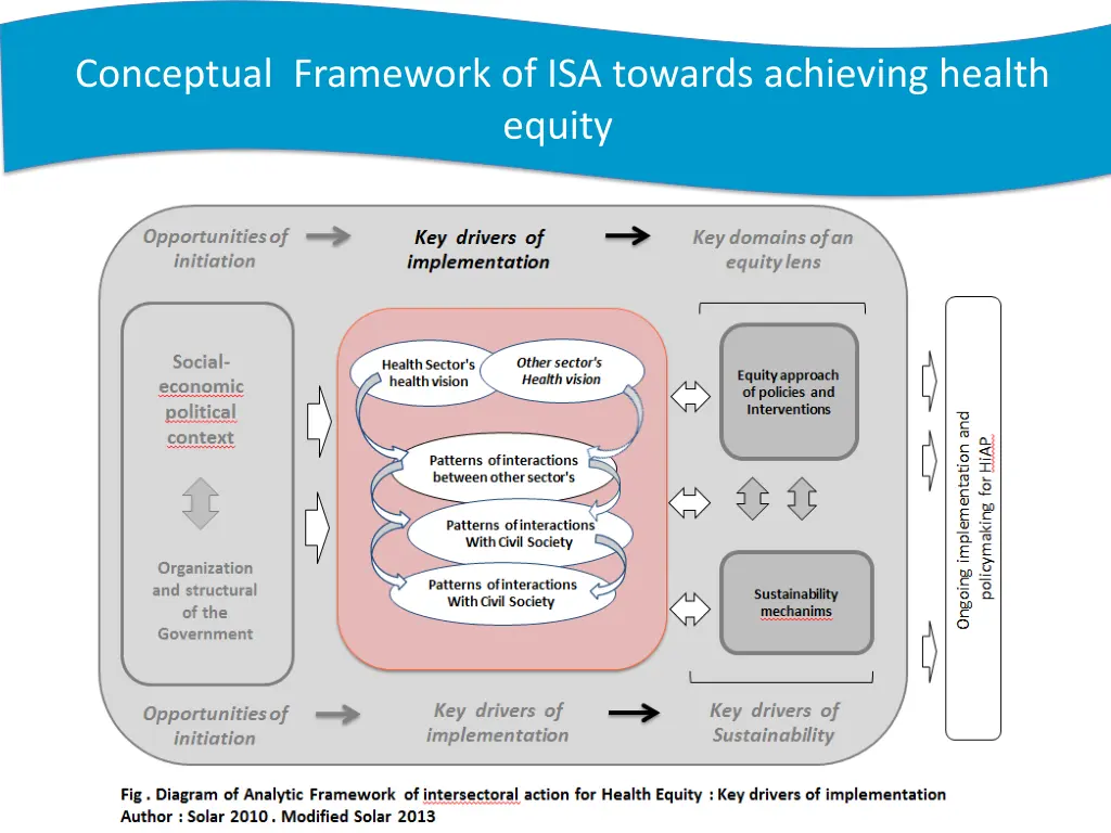 conceptual framework of isa towards achieving 1