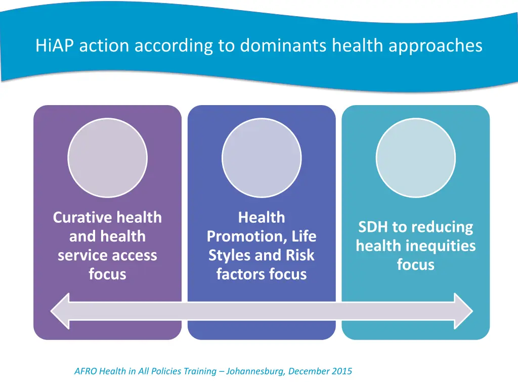 hiap action according to dominants health