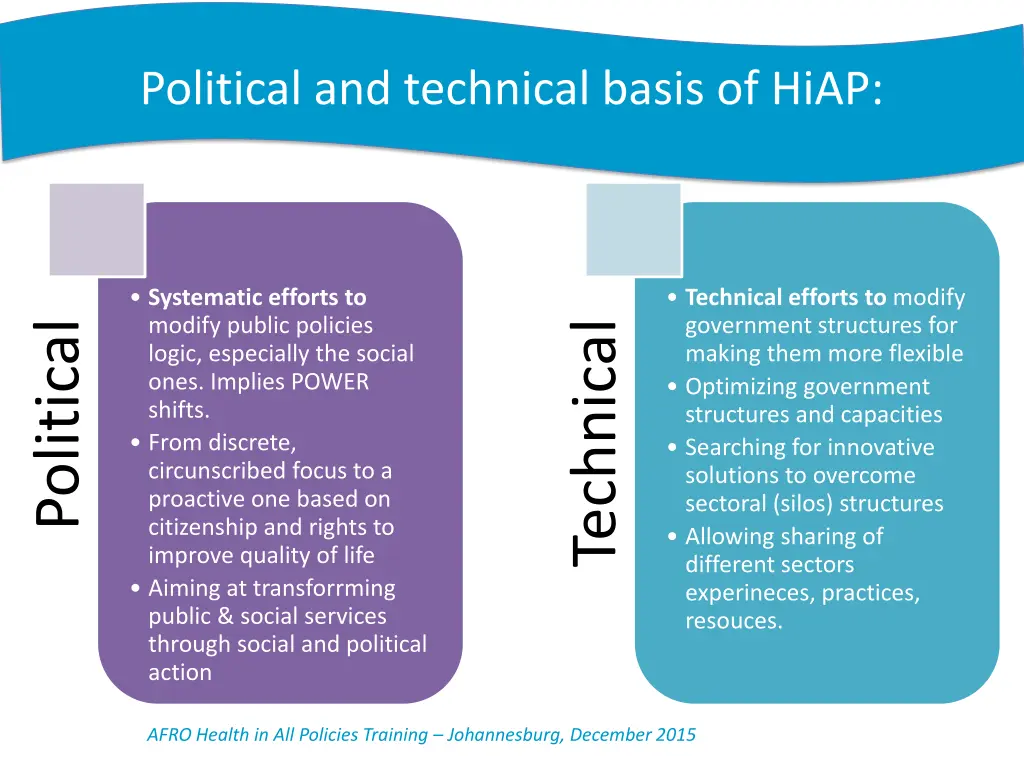 political and technical basis of hiap