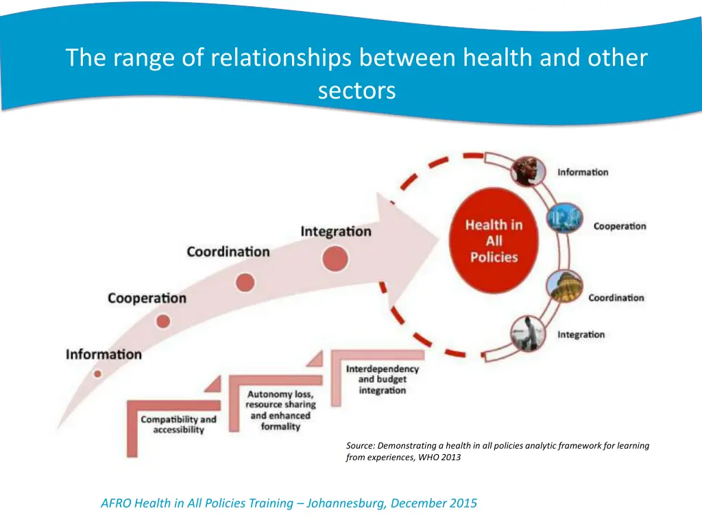 the range of relationships between health