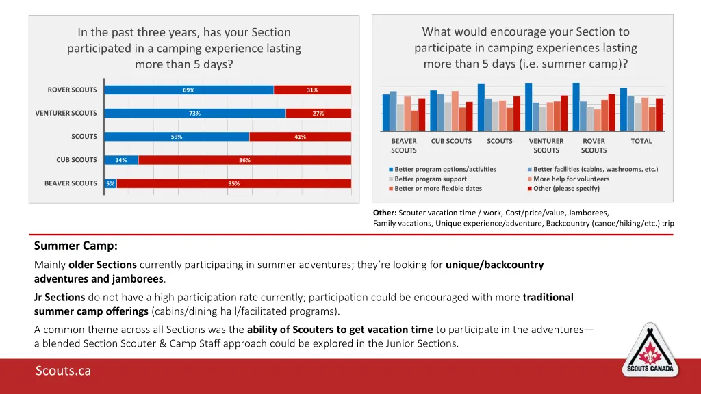 what would encourage your section to participate