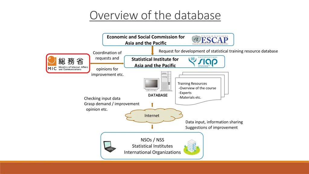 overview of the database