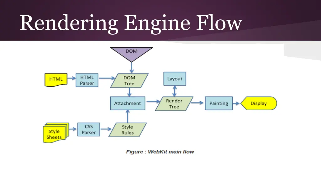 rendering engine flow