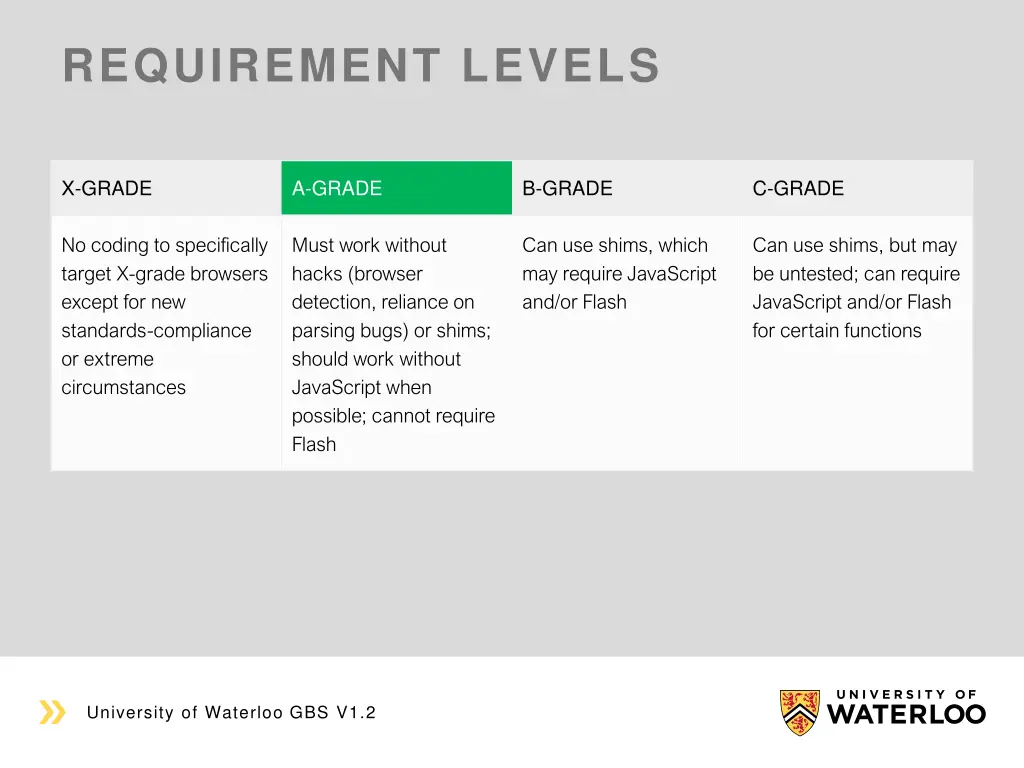 requirement levels