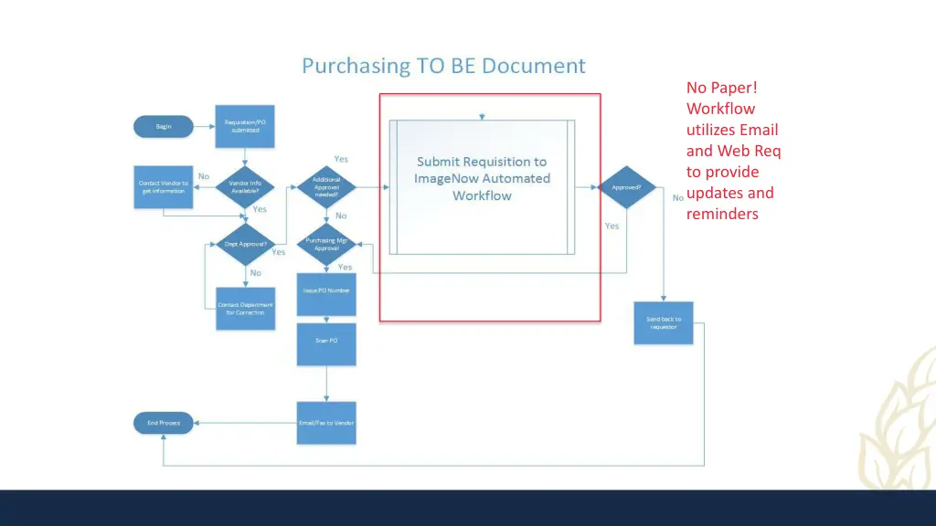 no paper workflow utilizes email