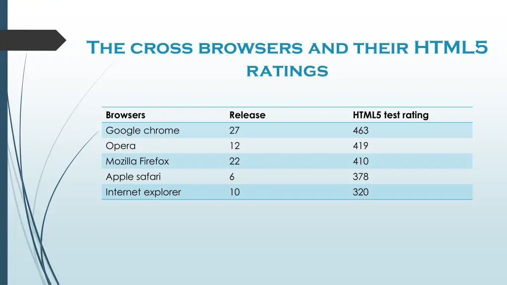 the cross browsers and their html5 ratings