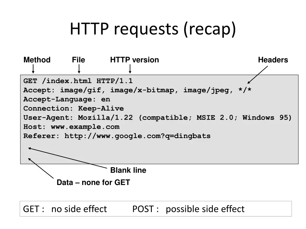 http requests recap