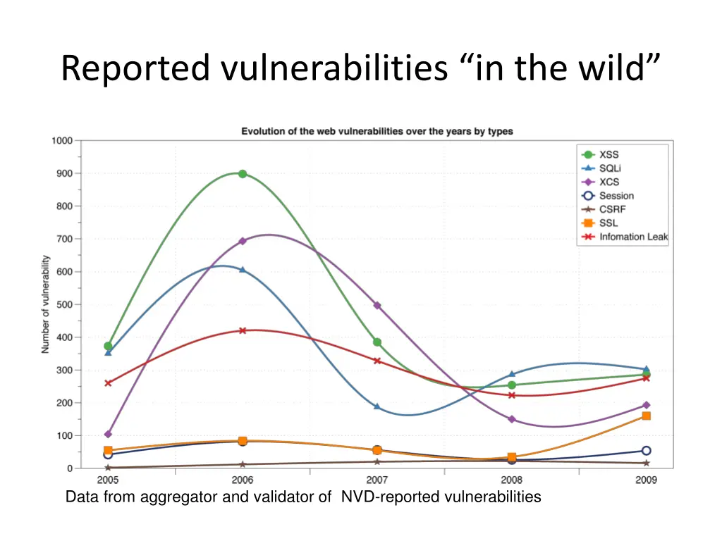 reported vulnerabilities in the wild