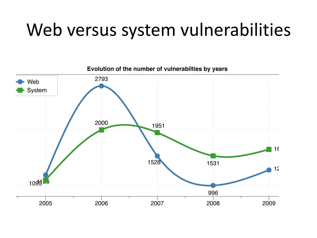 web versus system vulnerabilities