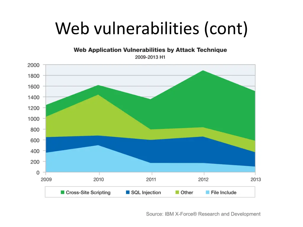 web vulnerabilities cont