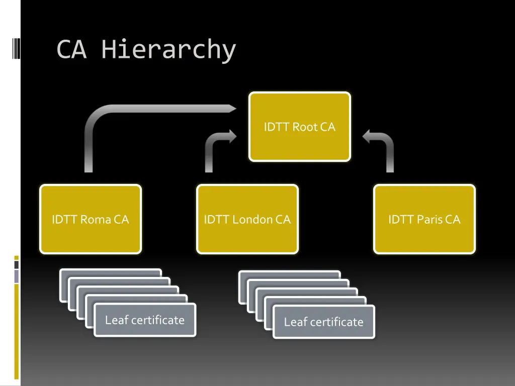 ca hierarchy