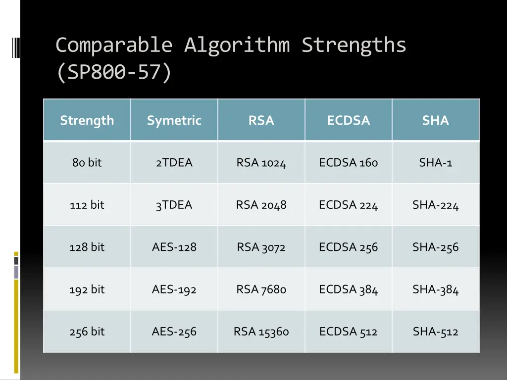 comparable algorithm strengths sp800 57