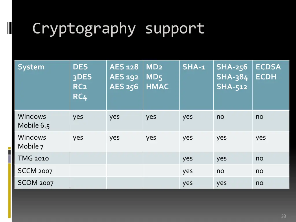 cryptography support 1