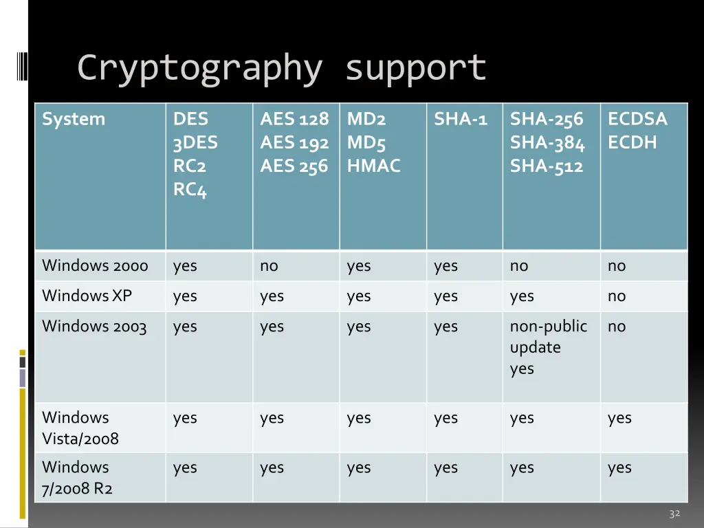 cryptography support