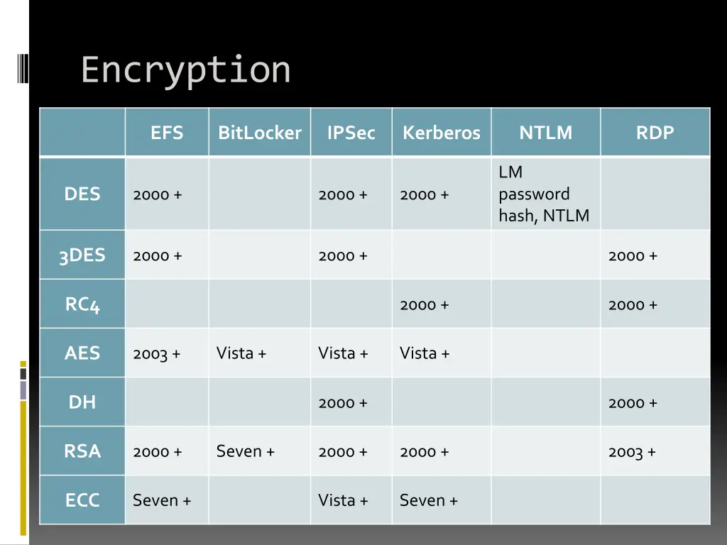 encryption