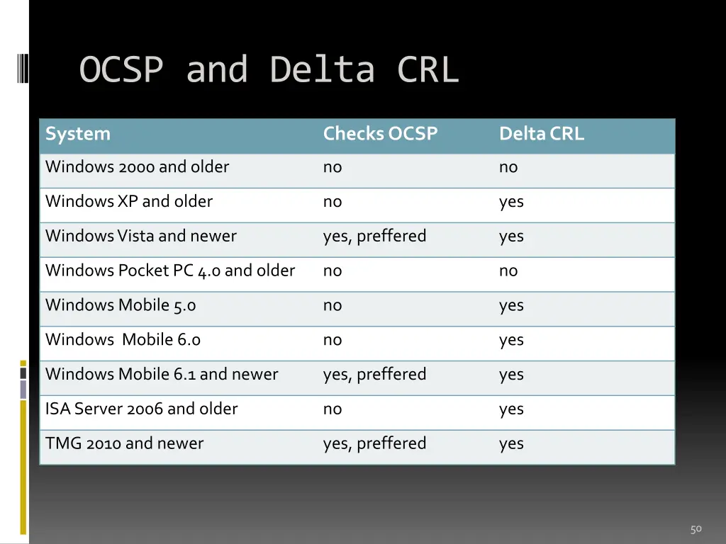 ocsp and delta crl