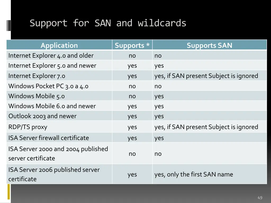 support for san and wildcards