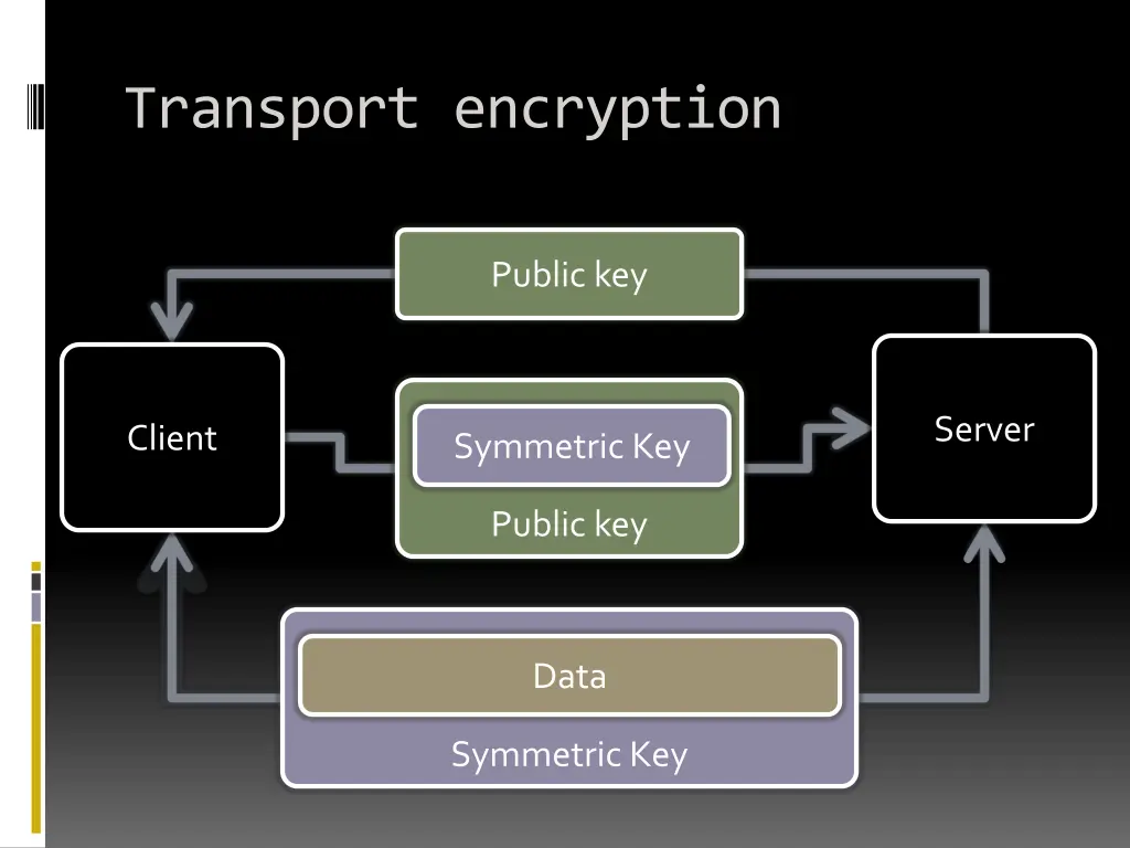 transport encryption