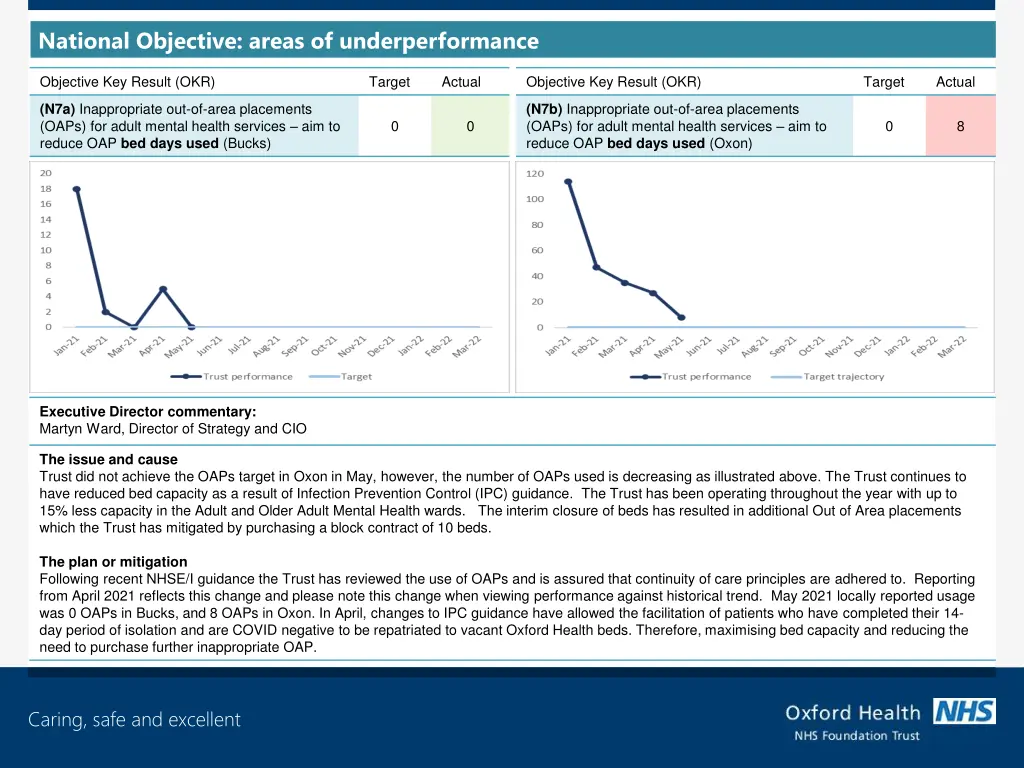 national objective areas of underperformance