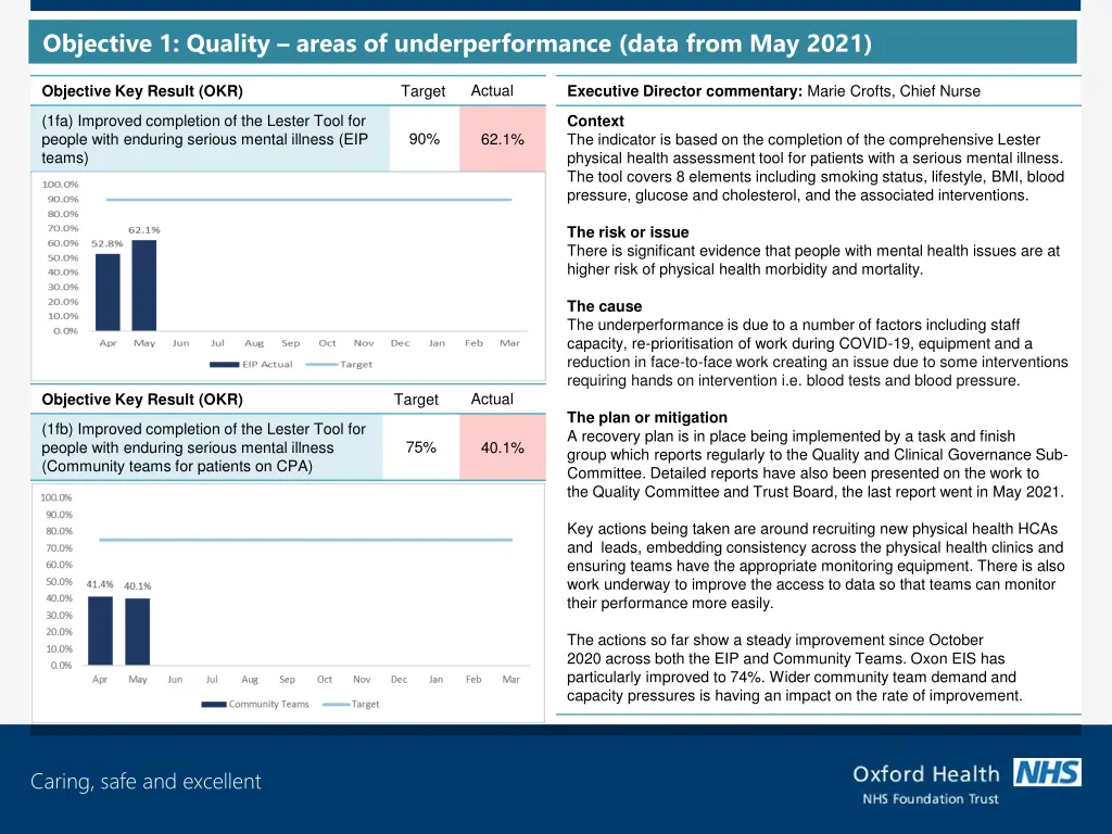 objective 1 quality areas of underperformance 2