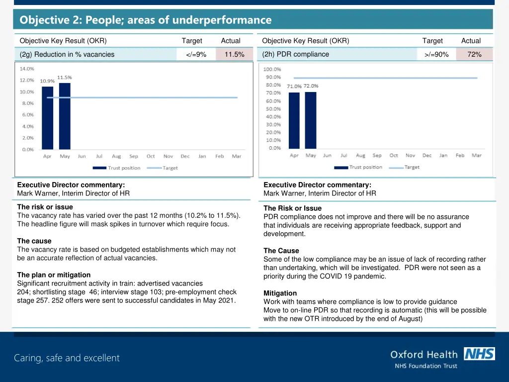 objective 2 people areas of underperformance 1