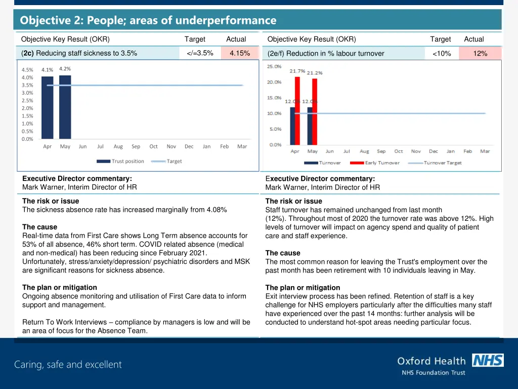 objective 2 people areas of underperformance