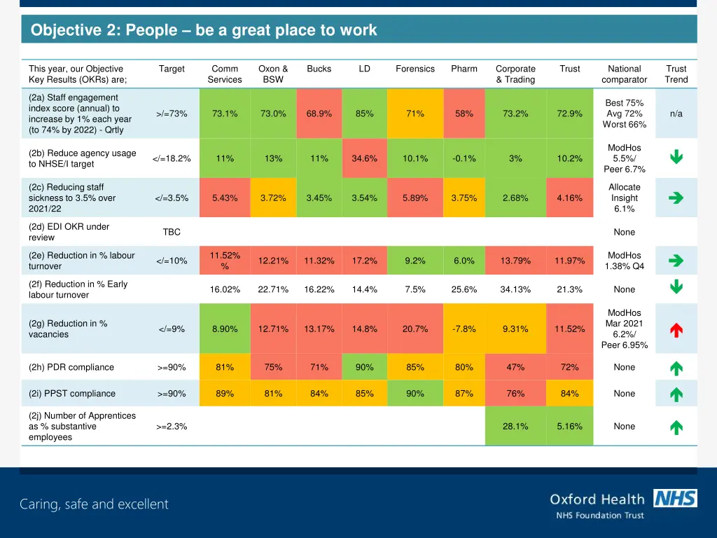 objective 2 people be a great place to work