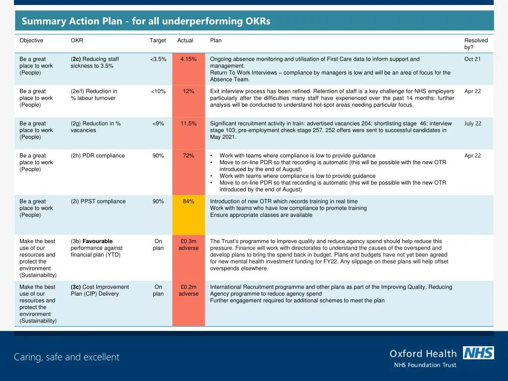 summary action plan for all underperforming okrs 1