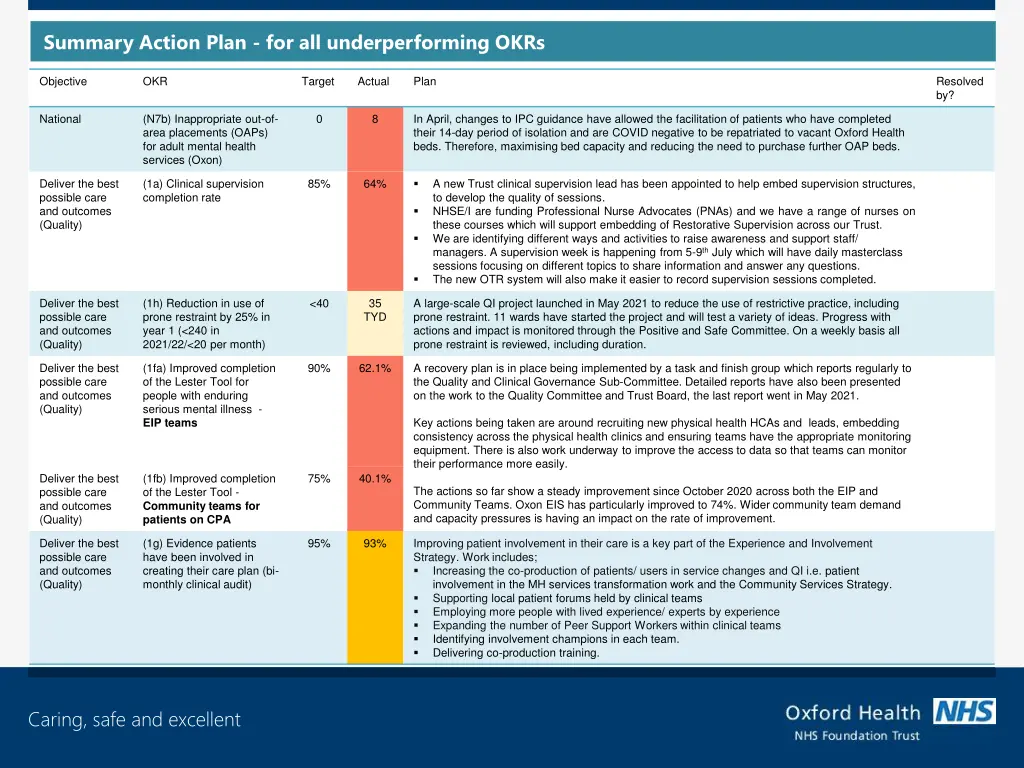 summary action plan for all underperforming okrs