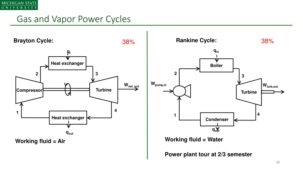 gas and vapor power cycles